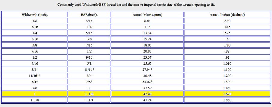 spanner-conversion-size-table